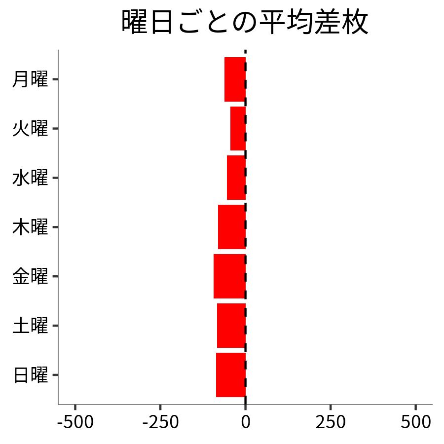 曜日ごとの平均差枚