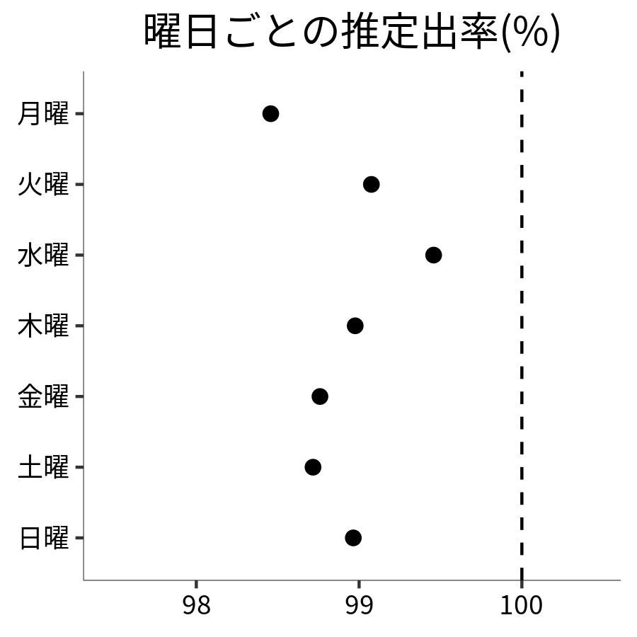 曜日ごとの出率