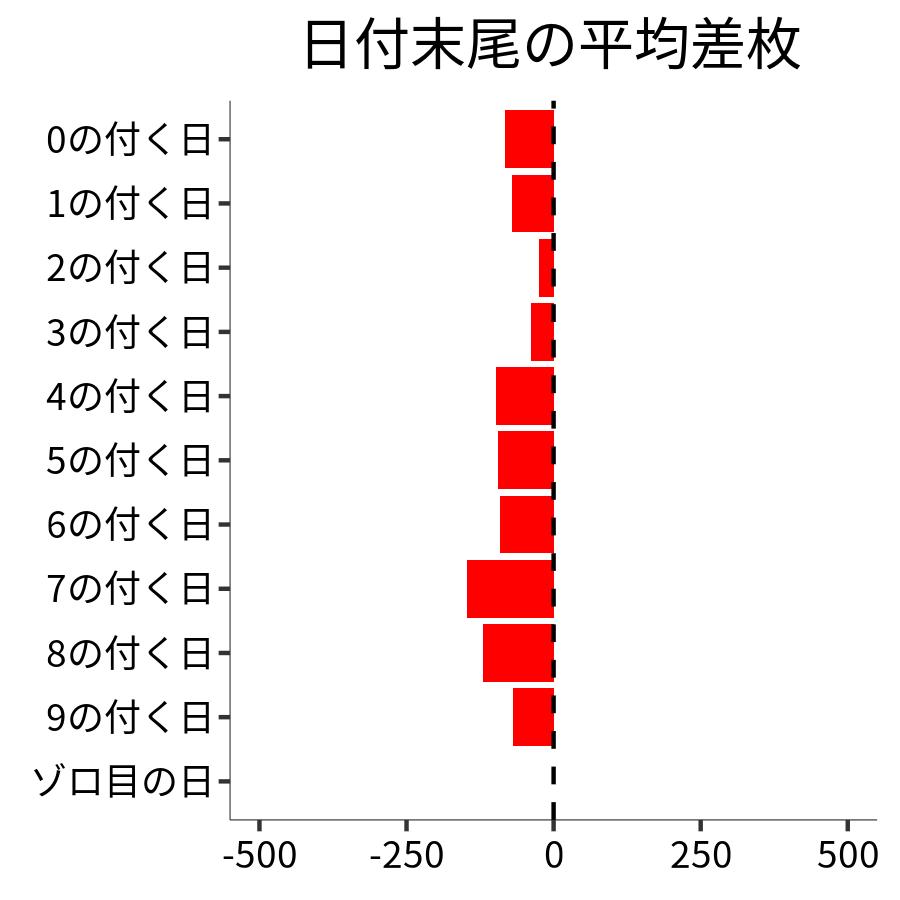 日付末尾ごとの平均差枚