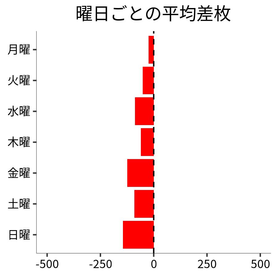 曜日ごとの平均差枚