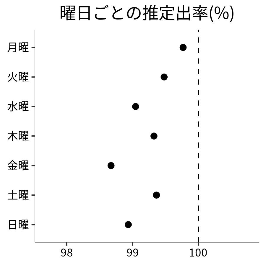 曜日ごとの出率