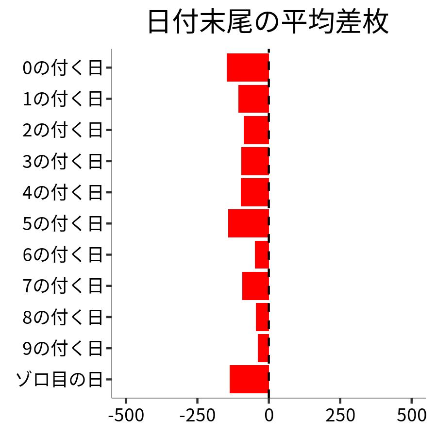 日付末尾ごとの平均差枚