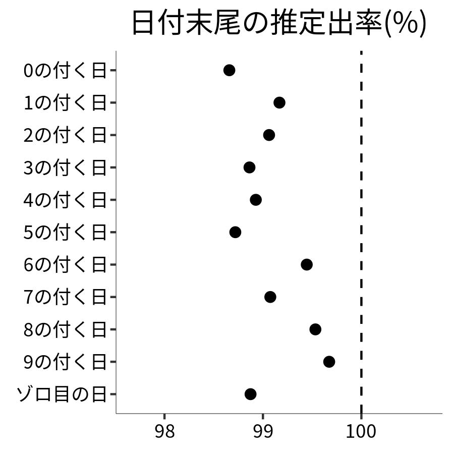 日付末尾ごとの出率