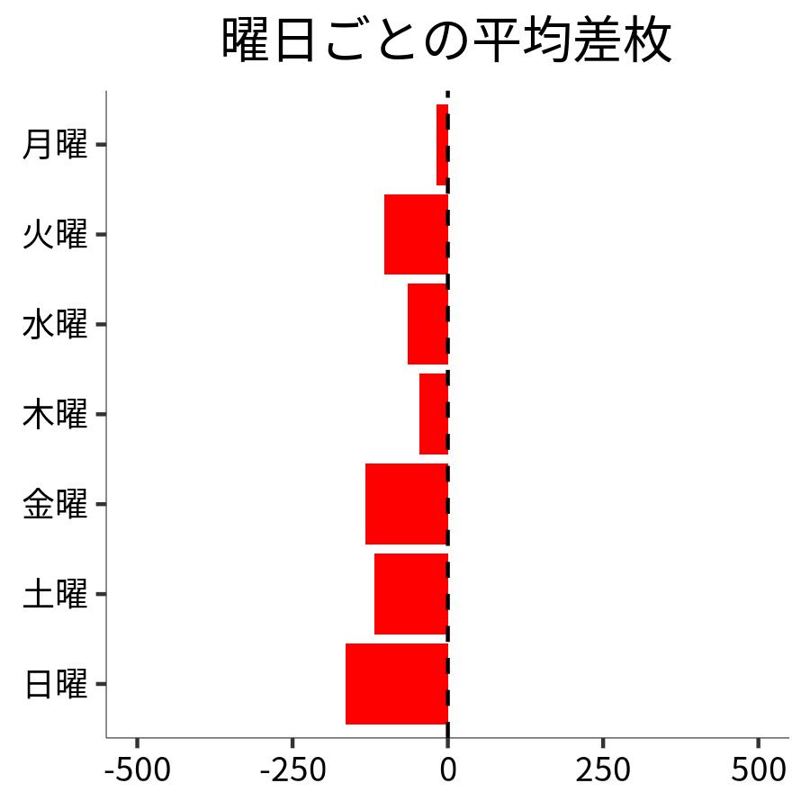 曜日ごとの平均差枚