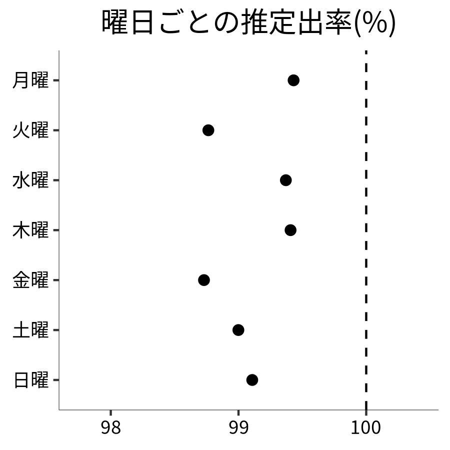 曜日ごとの出率
