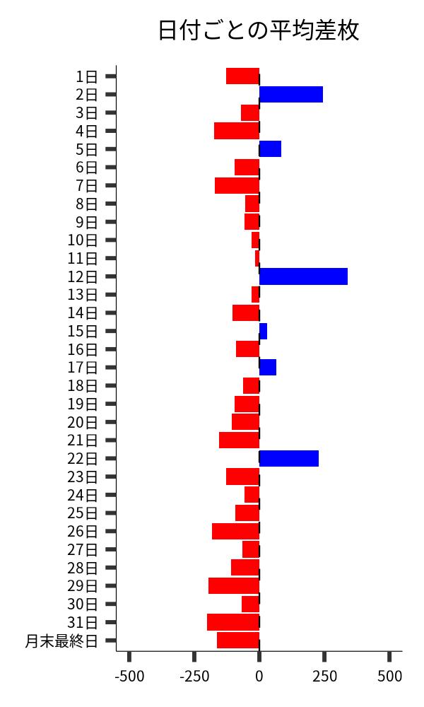日付ごとの平均差枚