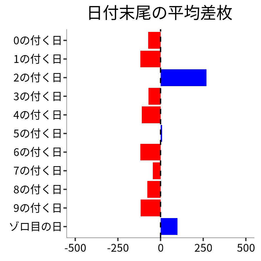 日付末尾ごとの平均差枚