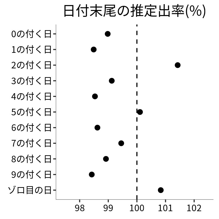 日付末尾ごとの出率
