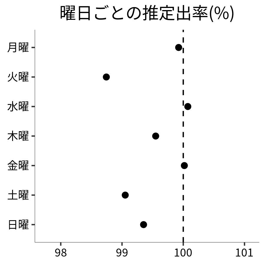 曜日ごとの出率