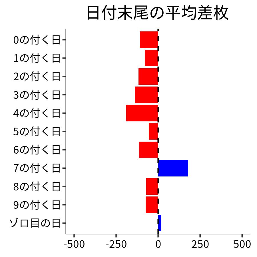 日付末尾ごとの平均差枚