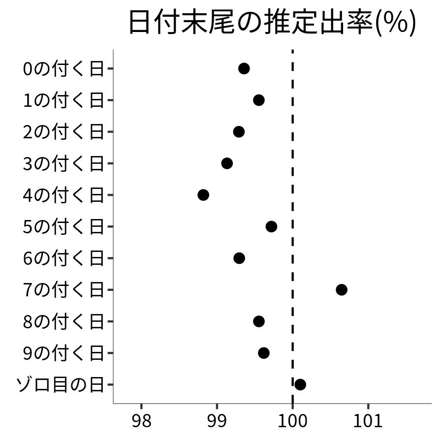 日付末尾ごとの出率