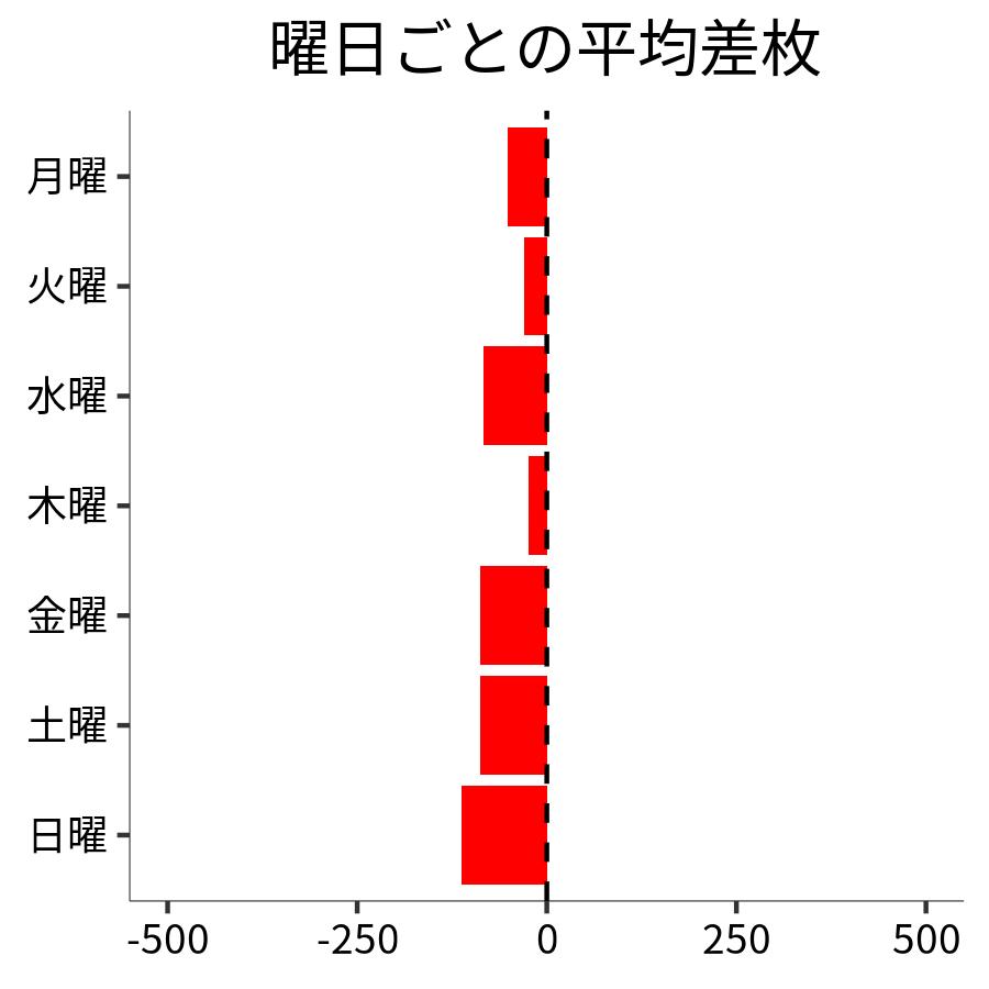 曜日ごとの平均差枚