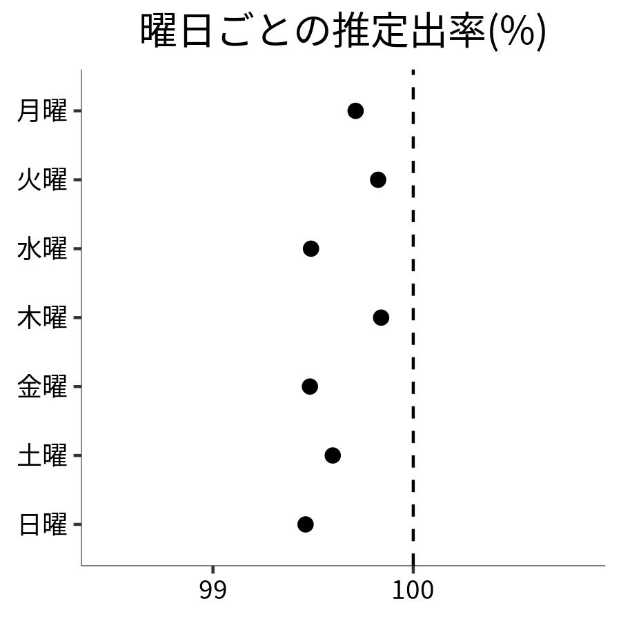 曜日ごとの出率