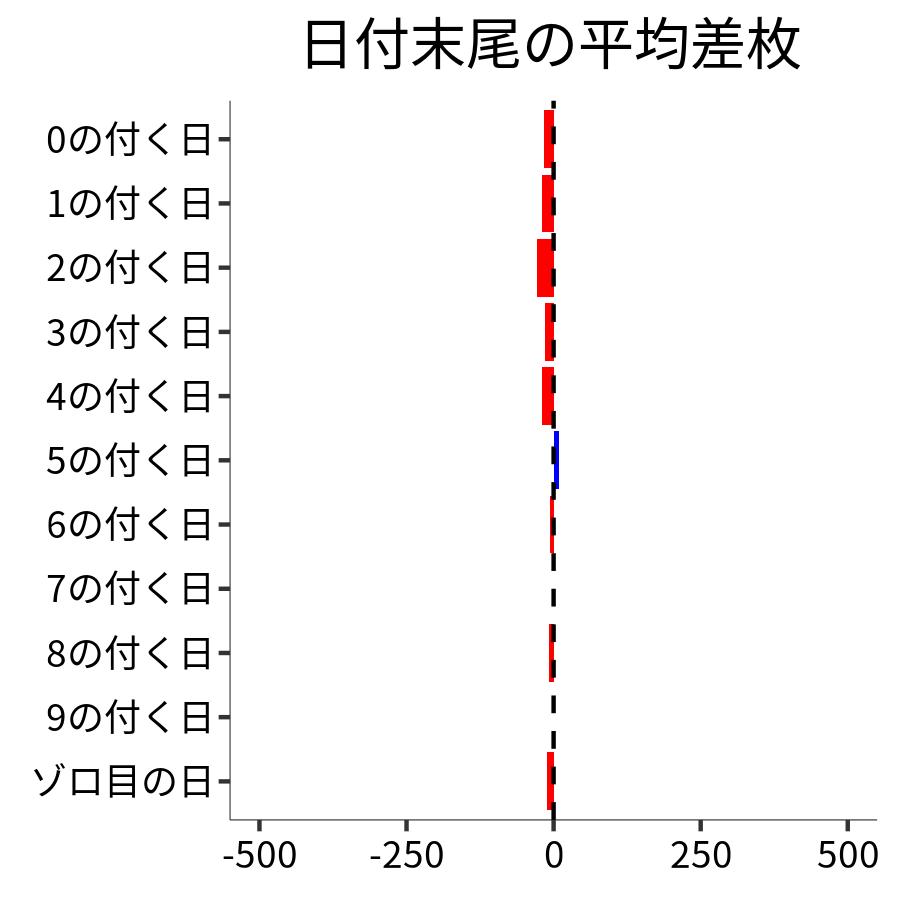 日付末尾ごとの平均差枚