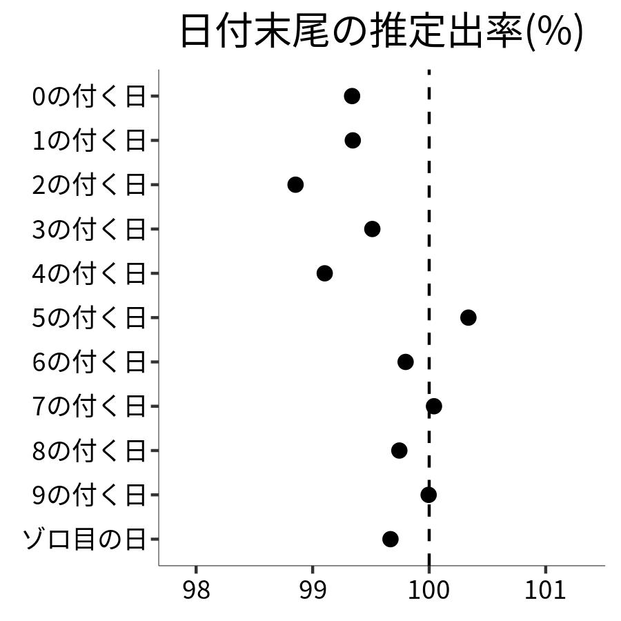 日付末尾ごとの出率
