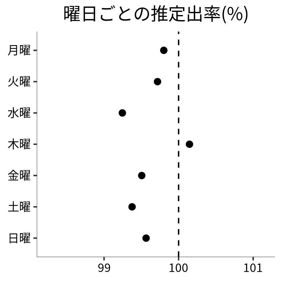 曜日ごとの出率