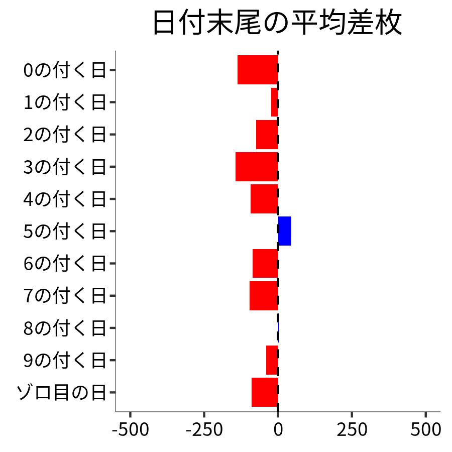 日付末尾ごとの平均差枚