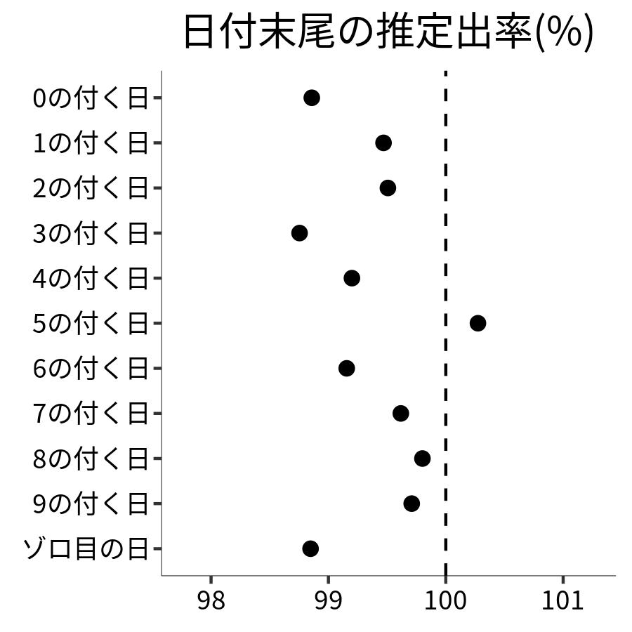 日付末尾ごとの出率