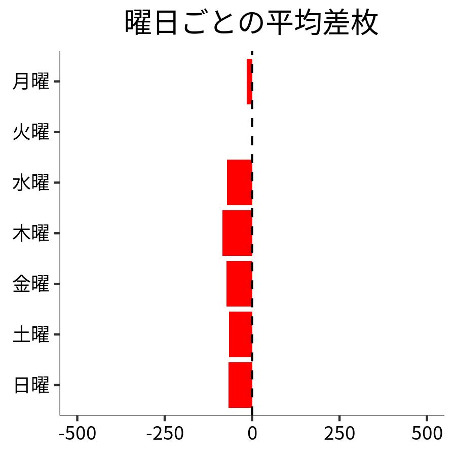 曜日ごとの平均差枚