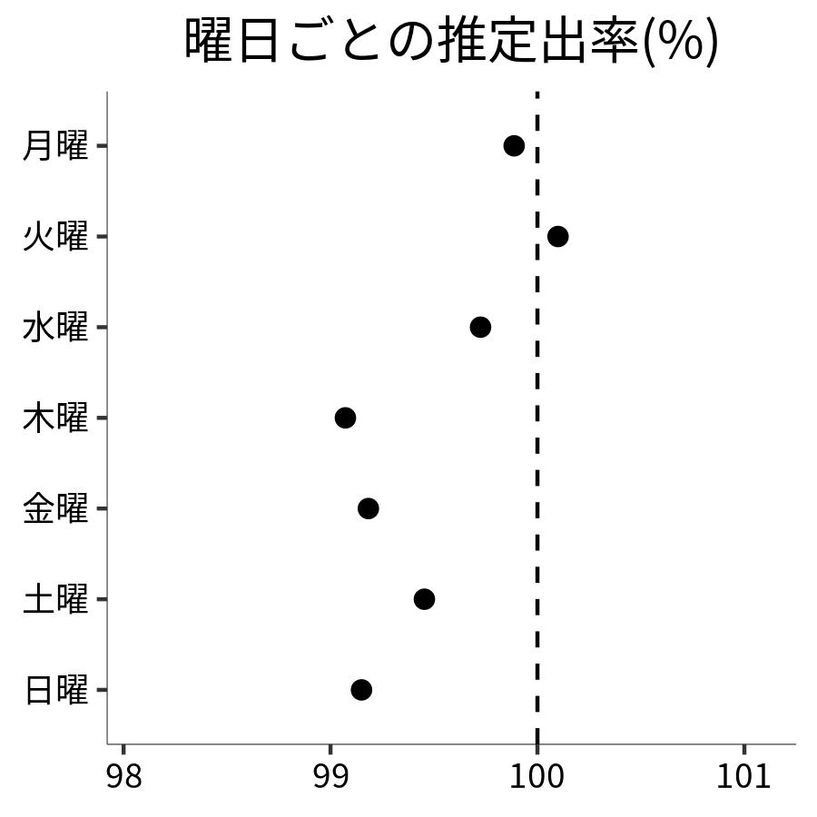 曜日ごとの出率