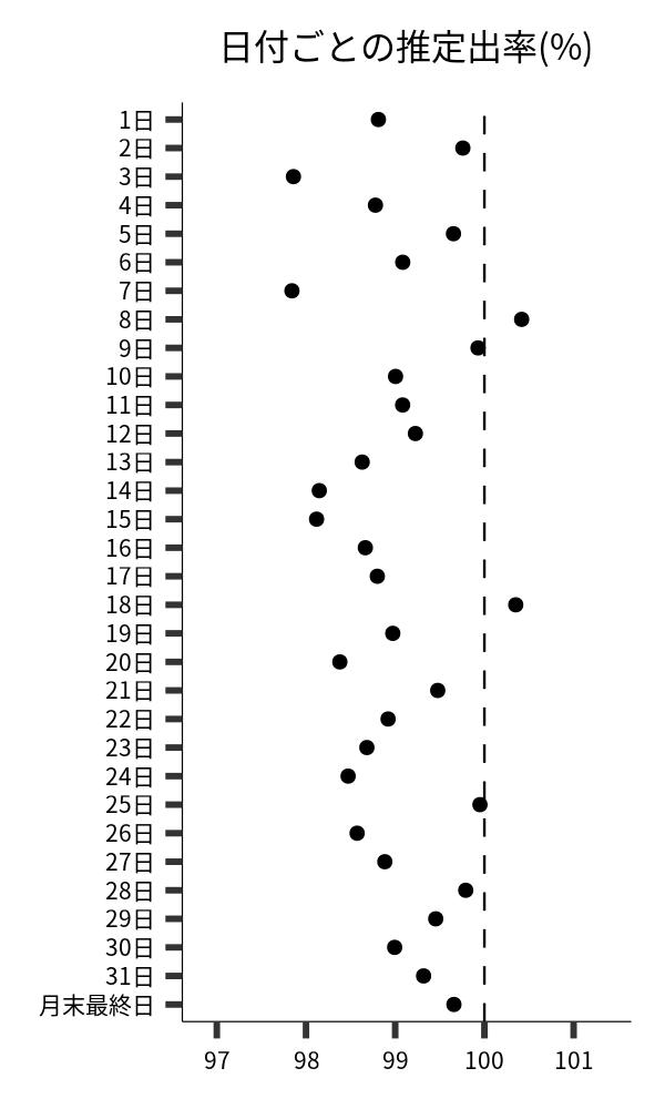 日付ごとの出率