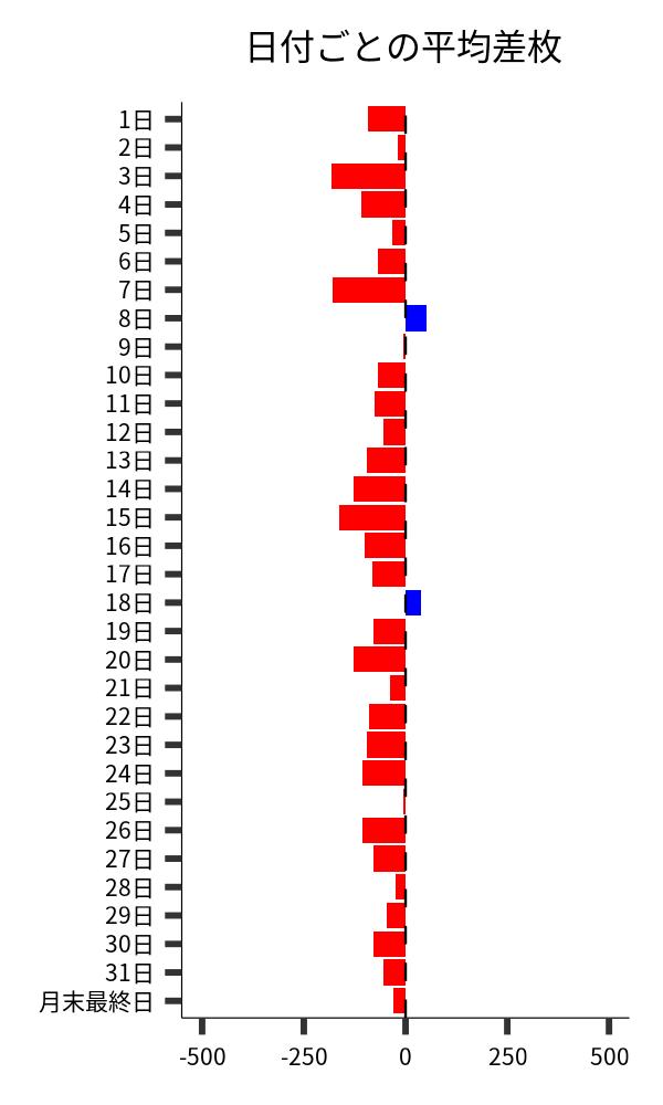 日付ごとの平均差枚