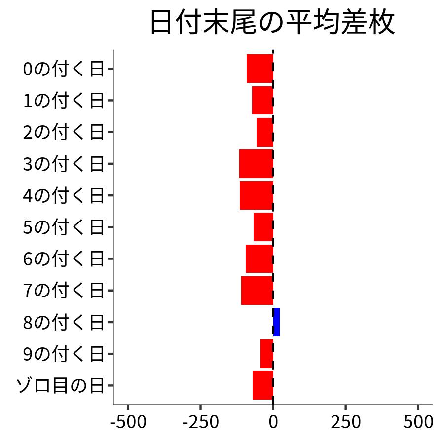 日付末尾ごとの平均差枚