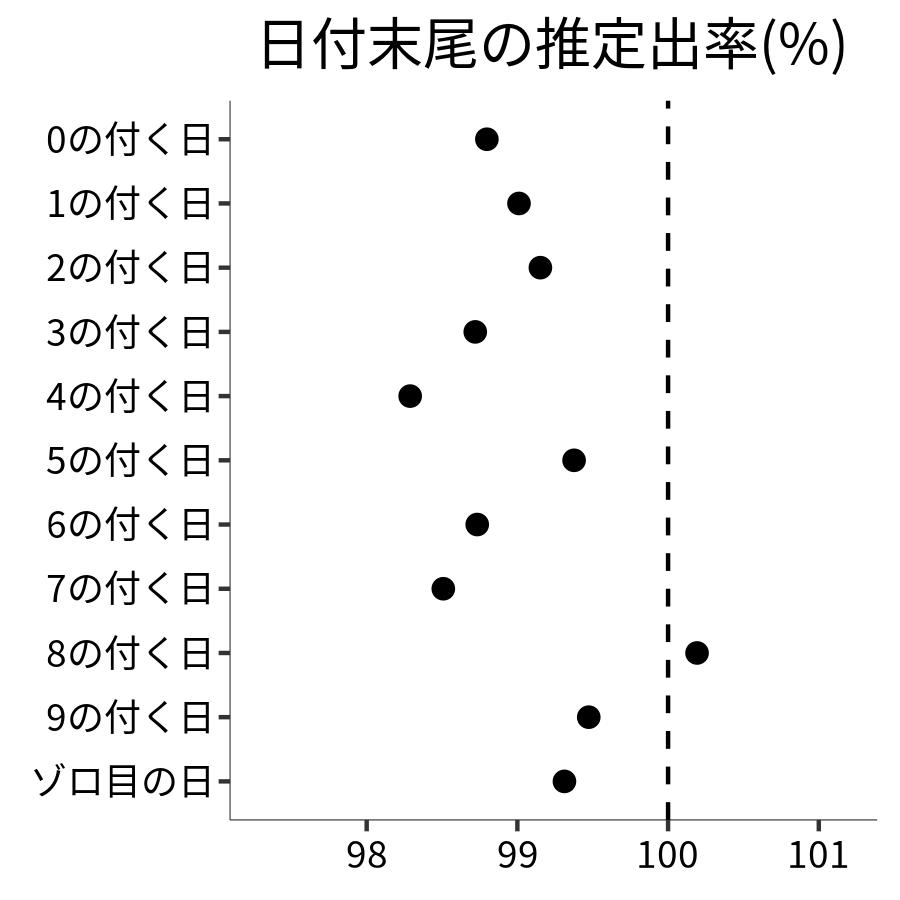 日付末尾ごとの出率