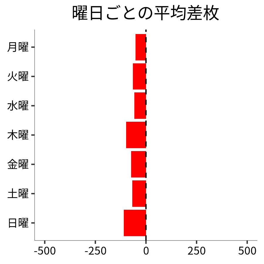 曜日ごとの平均差枚