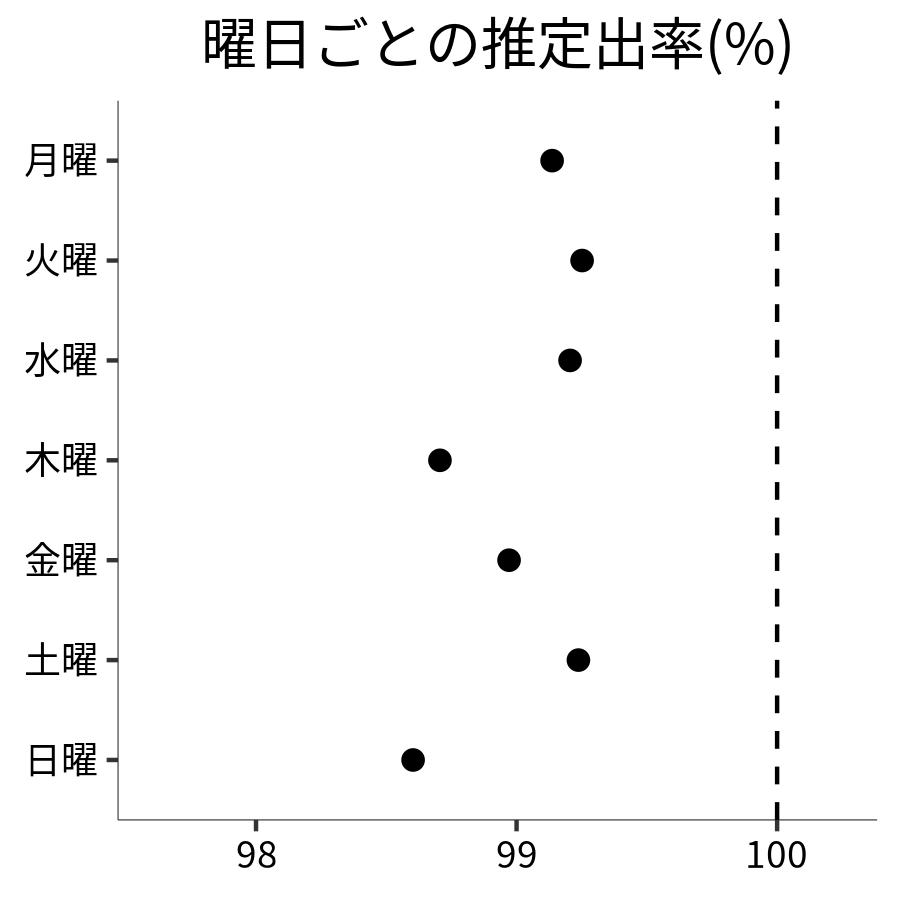 曜日ごとの出率