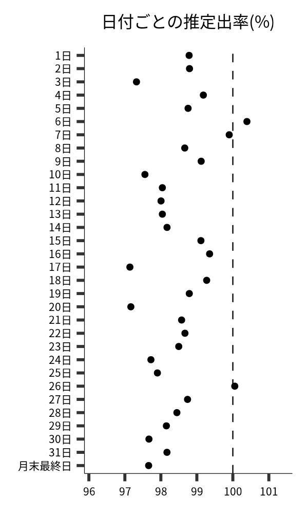 日付ごとの出率