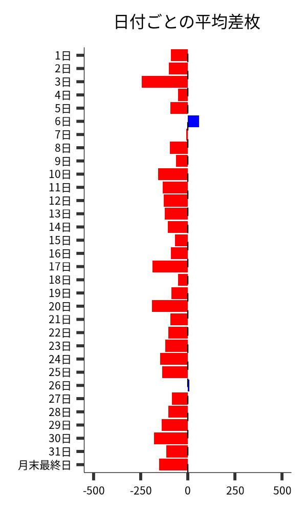 日付ごとの平均差枚