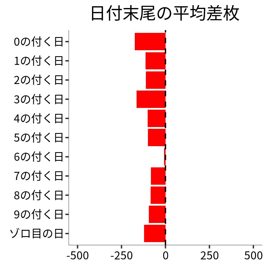 日付末尾ごとの平均差枚