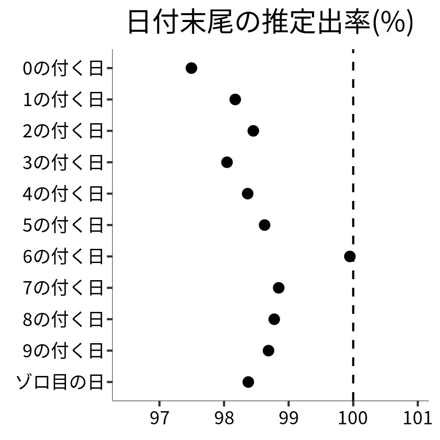 日付末尾ごとの出率