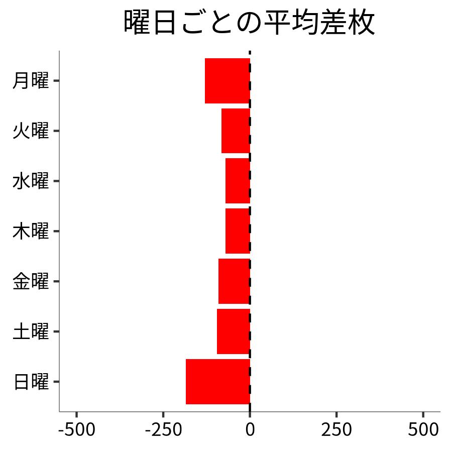 曜日ごとの平均差枚