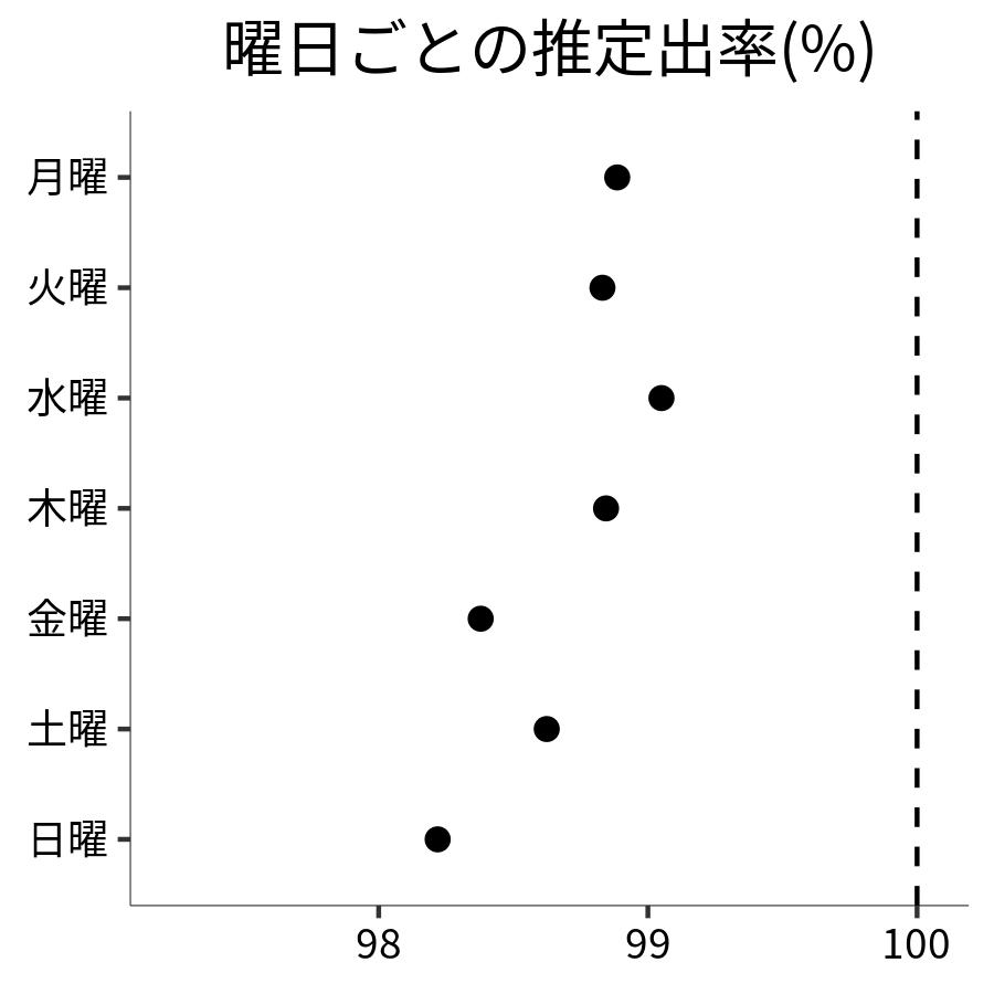 曜日ごとの出率
