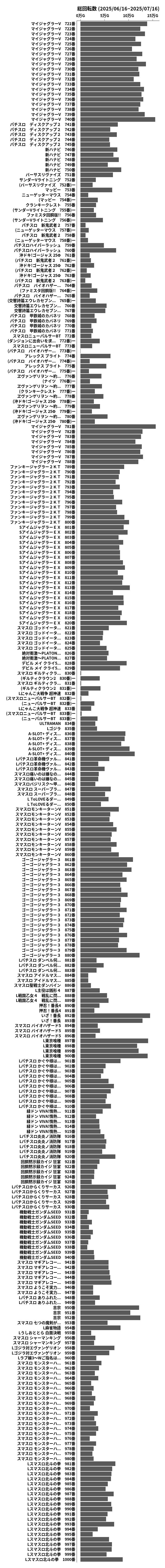 累計差枚数の画像
