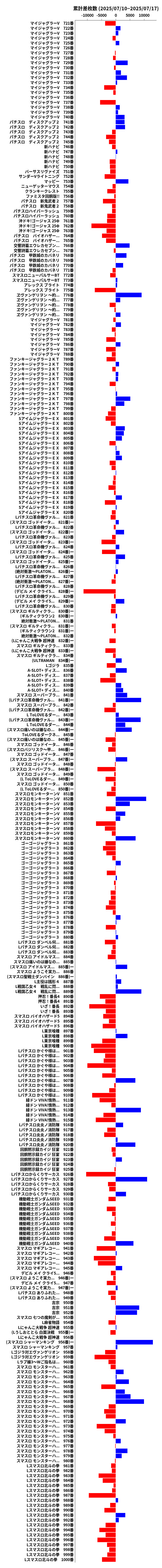 累計差枚数の画像