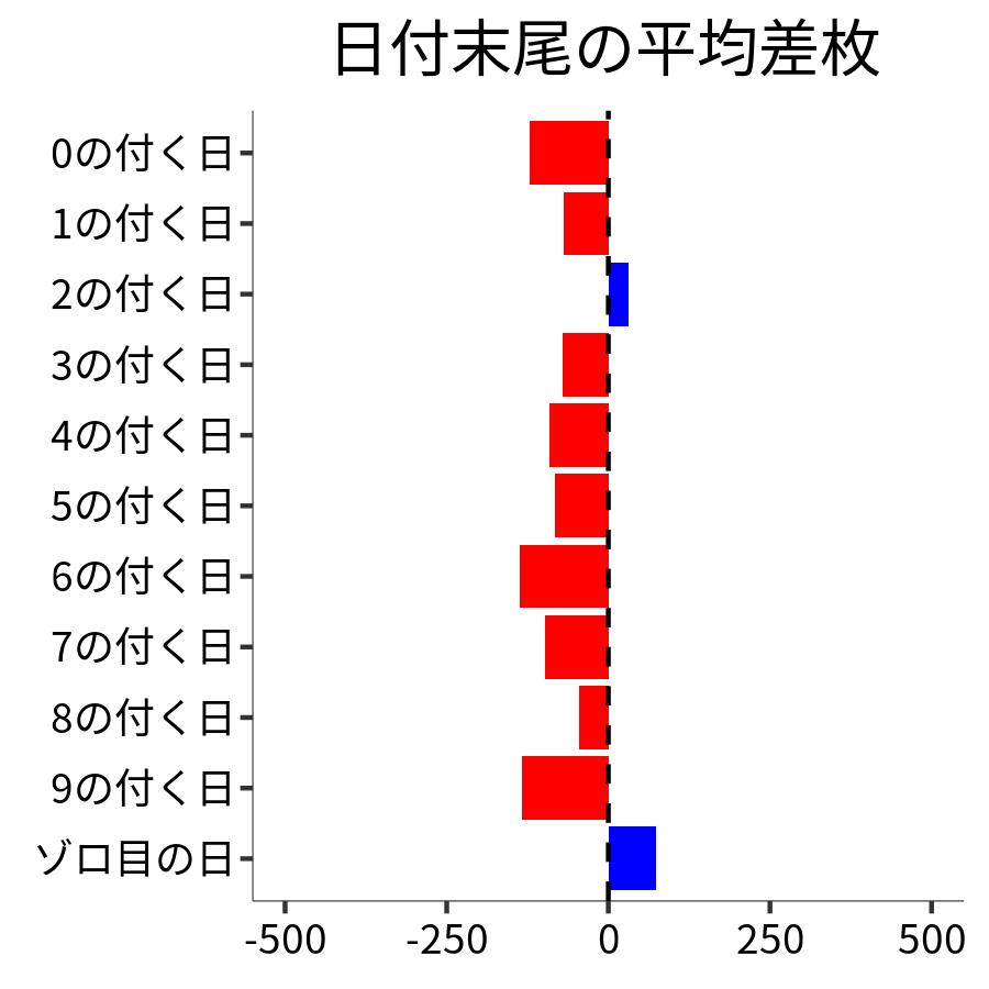 日付末尾ごとの平均差枚
