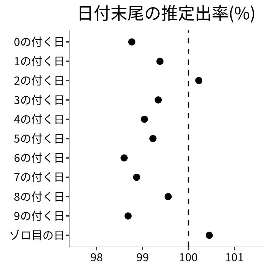 日付末尾ごとの出率