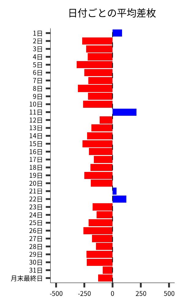 日付ごとの平均差枚