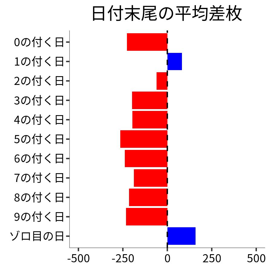 日付末尾ごとの平均差枚