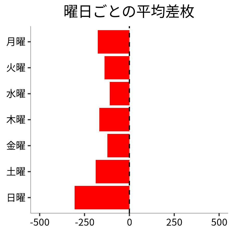 曜日ごとの平均差枚