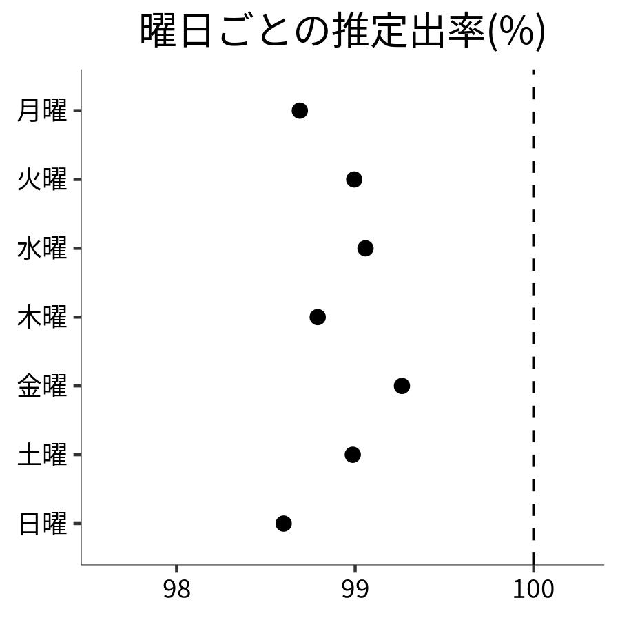 曜日ごとの出率
