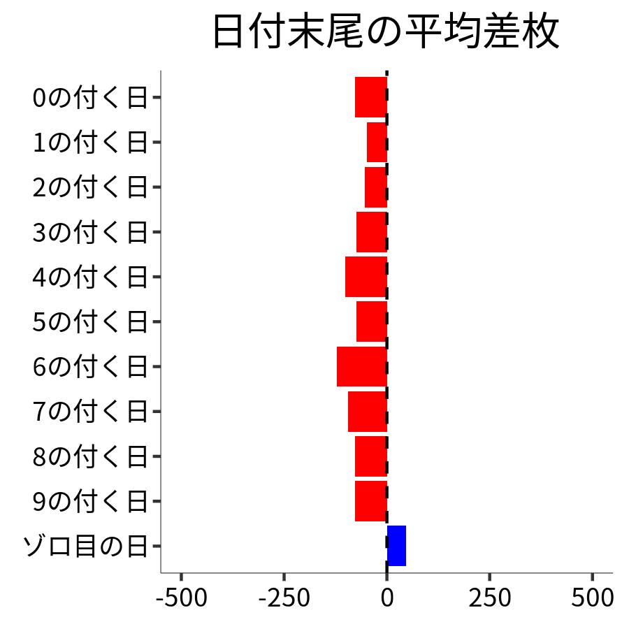 日付末尾ごとの平均差枚