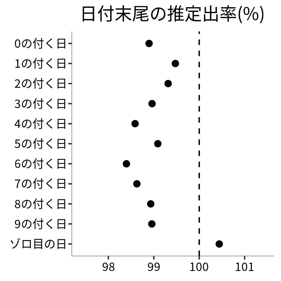 日付末尾ごとの出率