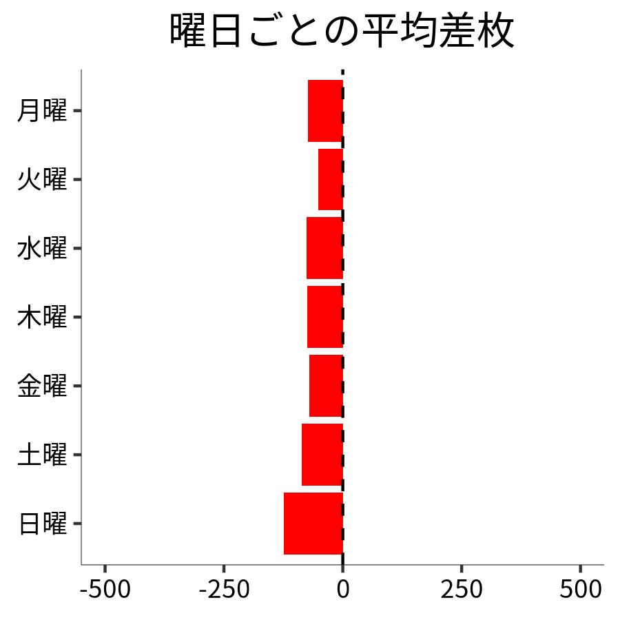 曜日ごとの平均差枚