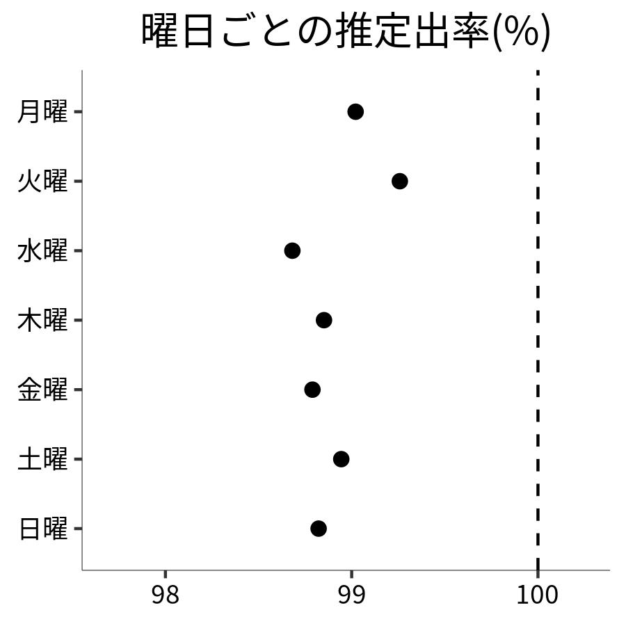 曜日ごとの出率