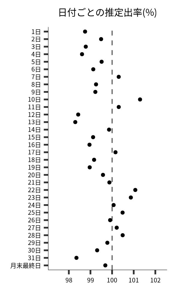 日付ごとの出率