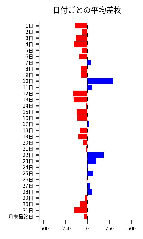 日付ごとの平均差枚